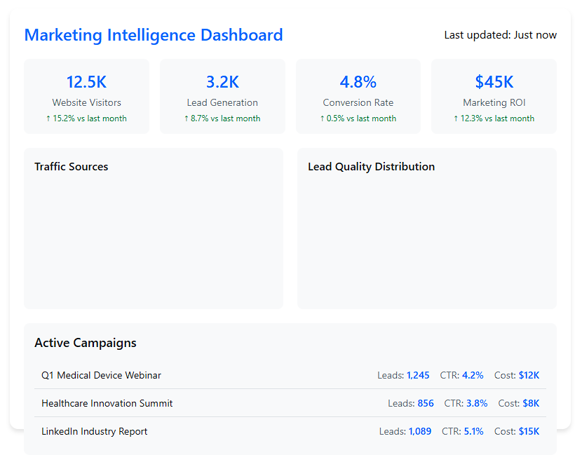Marketing Intelligence Dashboard