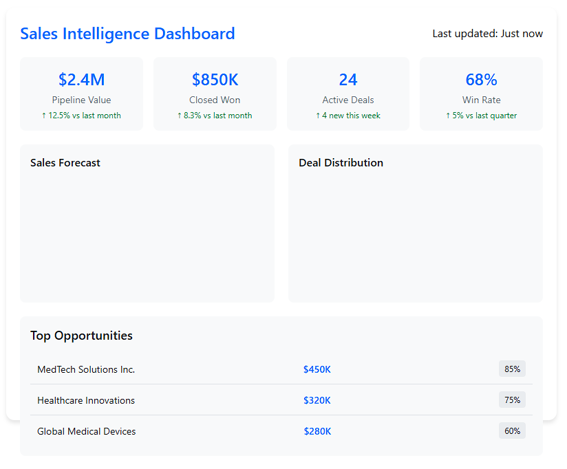 Sales Intelligence Dashboard
